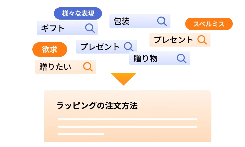 どんな表現でも検索でき、回答にたどり着ける図