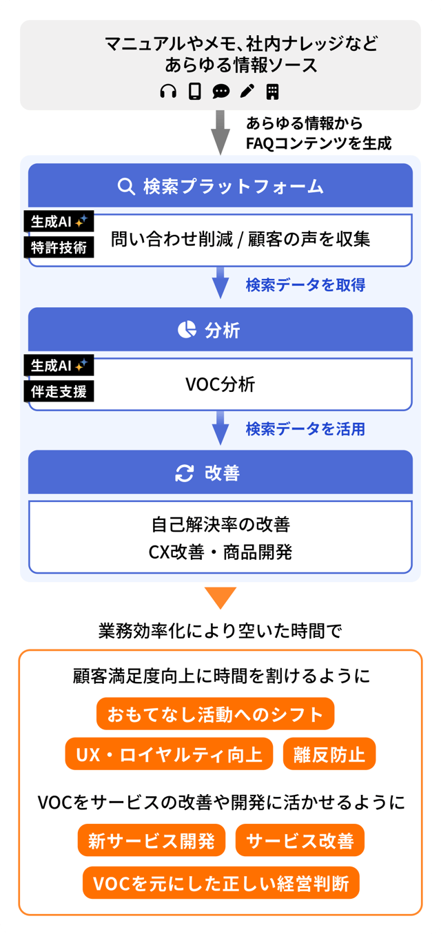 Helpfeelで業務効率化を行い、空いた時間を顧客満足度の向上やサービス改善に充てることができます