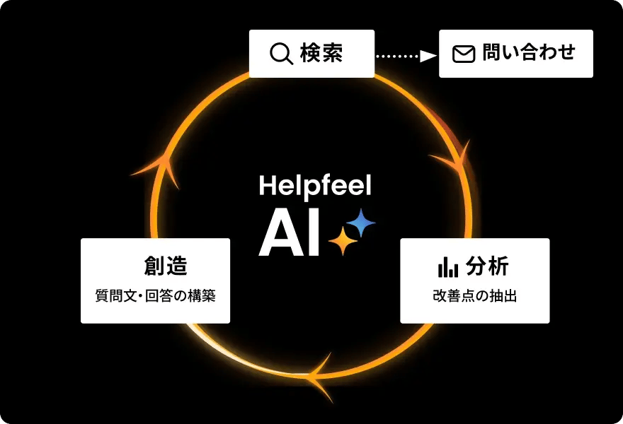 検索、分析、創造、問い合わせのサイクルににHelpfeel AIが使用されている図