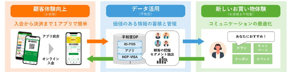 顧客体験向上(お客様)入会から決済まで1アプリで簡単、データ活用(平和堂)価値のある情報の蓄積と管理、新しいお買い物体験(お客様 & 平和堂)コミュニケーションの最適化