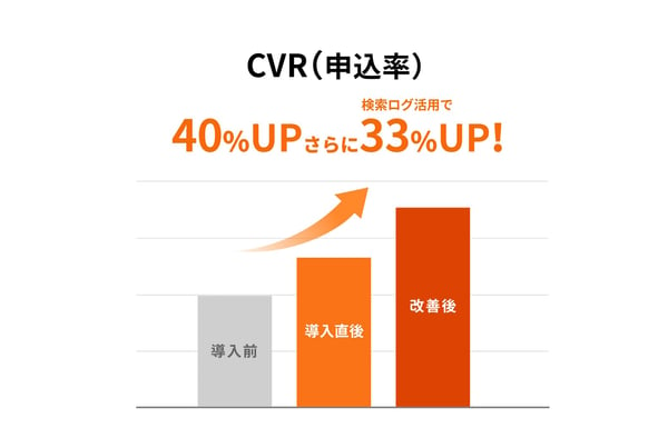 CVR (申込率) 40%UP、さらに検索ログ活用で33%UP!