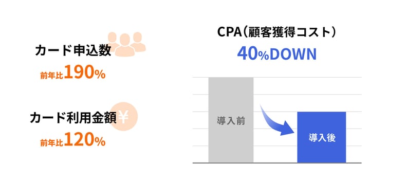 カード申込数 昨年比190%、カード利用金額 昨年比120%、CPA (顧客獲得コスト) 40% DOWN 