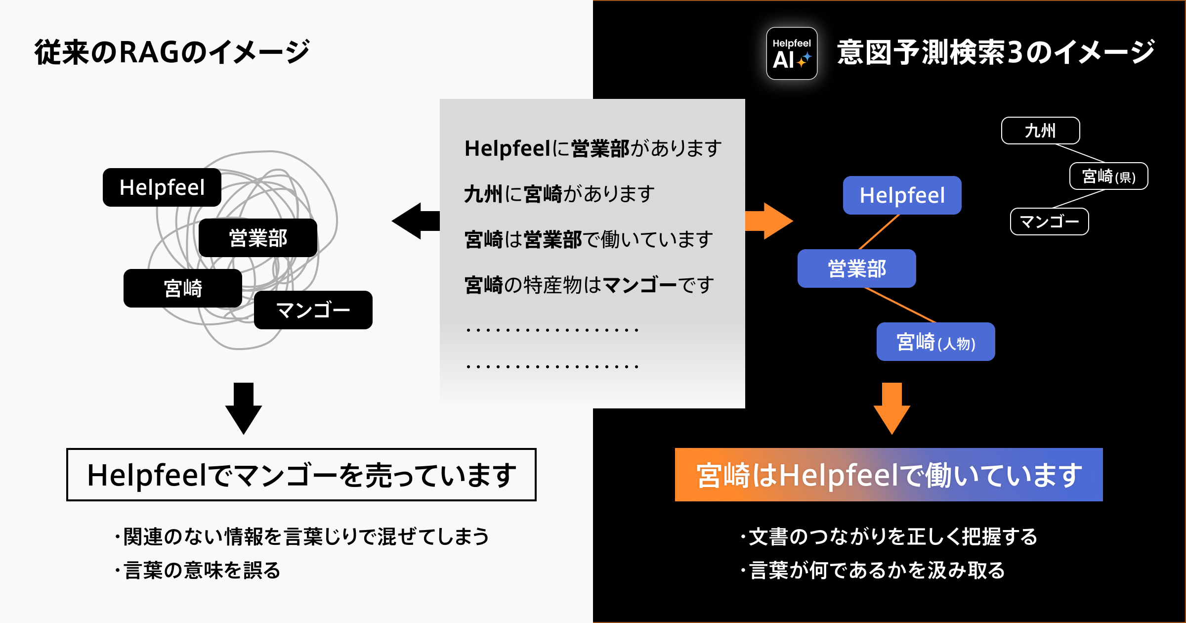 左に従来のRAGのイメージ、右側に意図予測検索3のイメージ