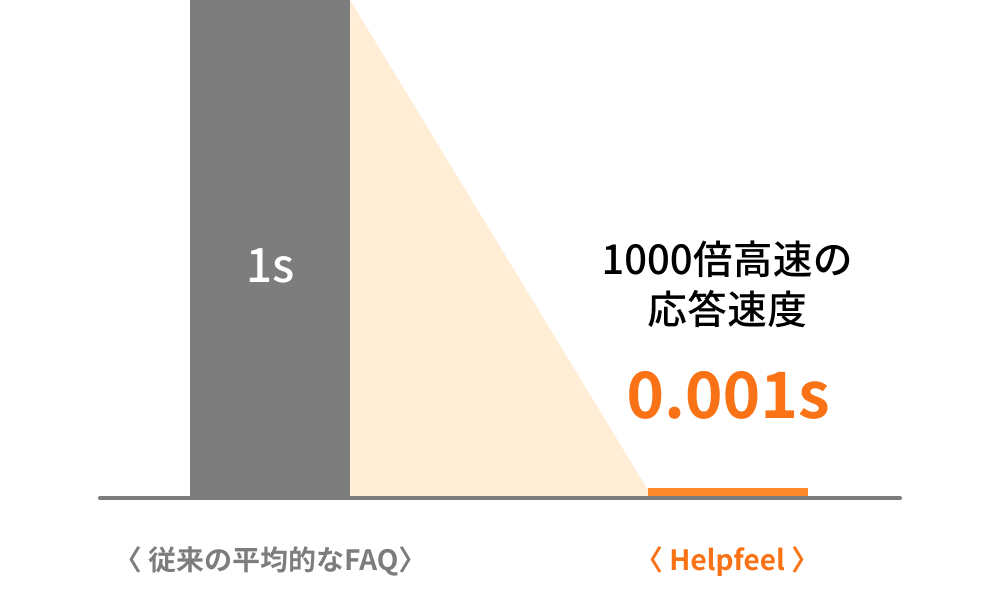従来の平均的なFAQと比較して、Helpfeelは1000倍高速の応答速度を誇る。