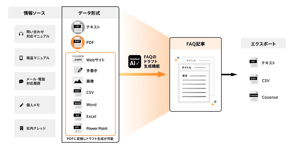 ドラフト生成機能を説明している図