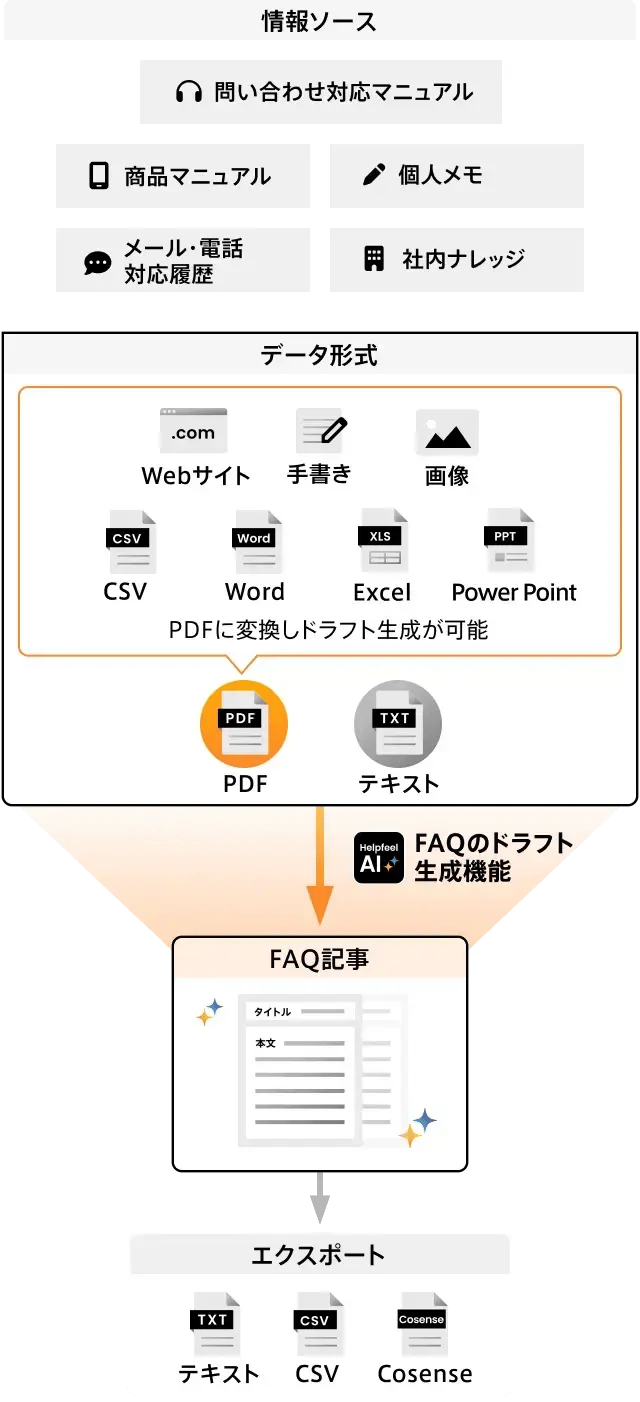 FAQのドラフト生成機能説明図_sp