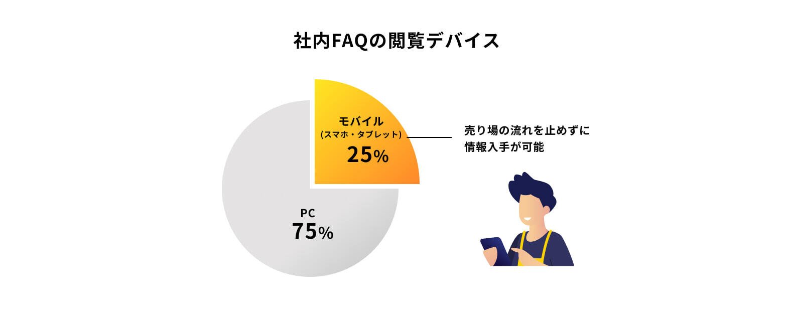 社内FAQの閲覧デバイス　モバイル（スマホ・タブレット）25% 売り場の流れを止めずに情報入手が可能、PC75%